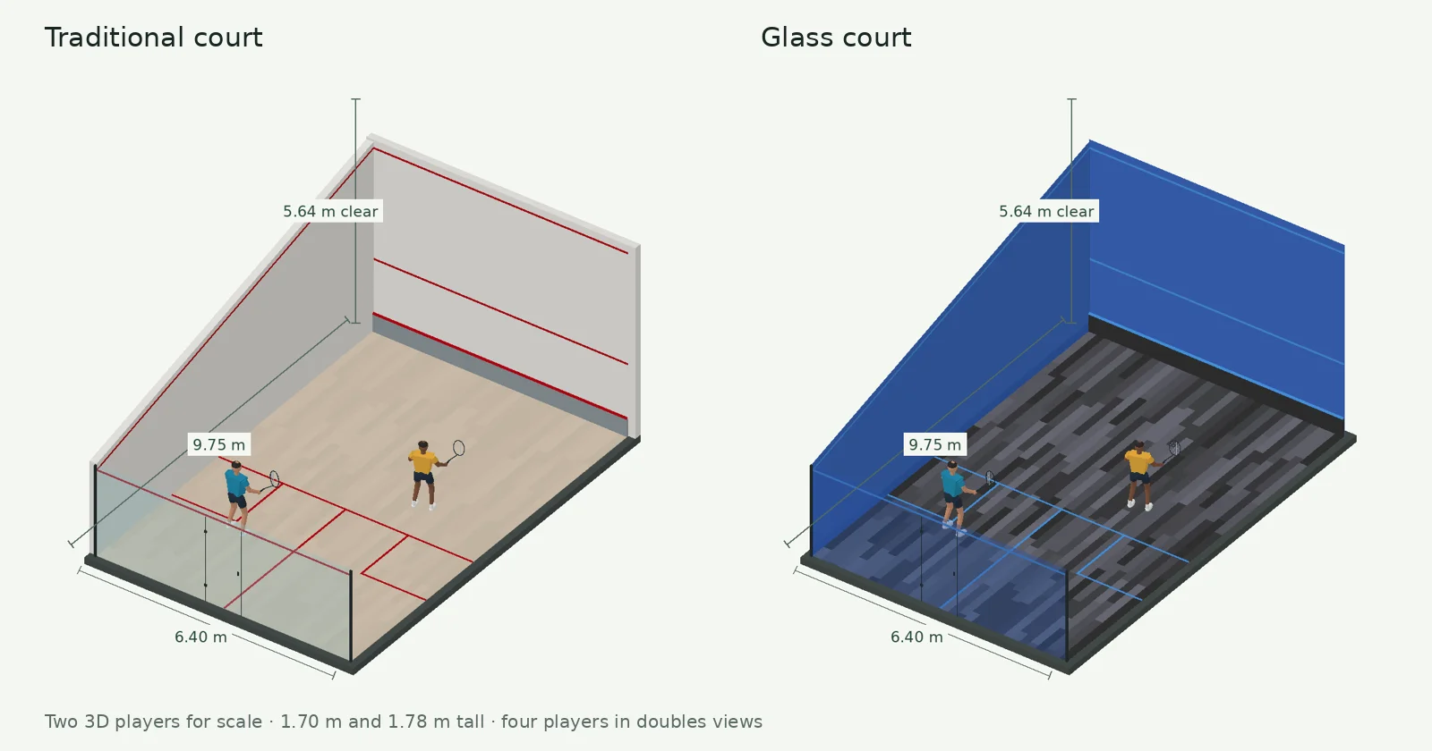 Traditional and blue glass singles courts, each with two players for scale, a 9.75 m length, 6.40 m width and 5.64 m clear-height reference.